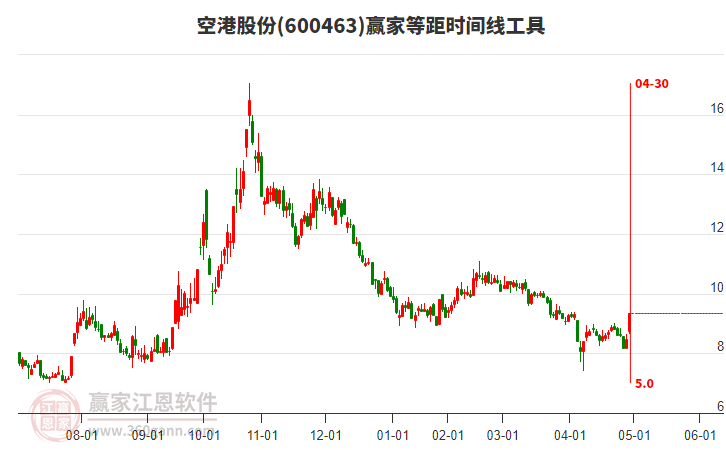 600463空港股份等距時間周期線工具