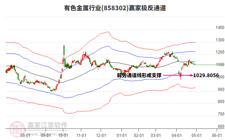 858302有色金屬贏家極反通道工具