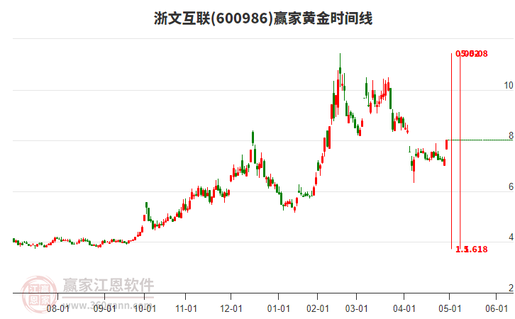 600986浙文互聯(lián)黃金時間周期線工具