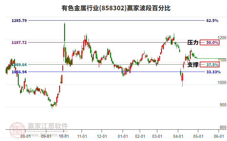 有色金屬行業(yè)波段百分比工具