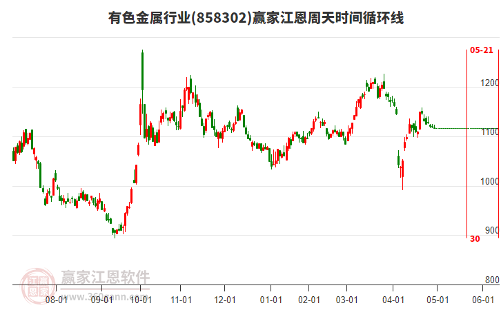 有色金屬行業(yè)江恩周天時(shí)間循環(huán)線工具