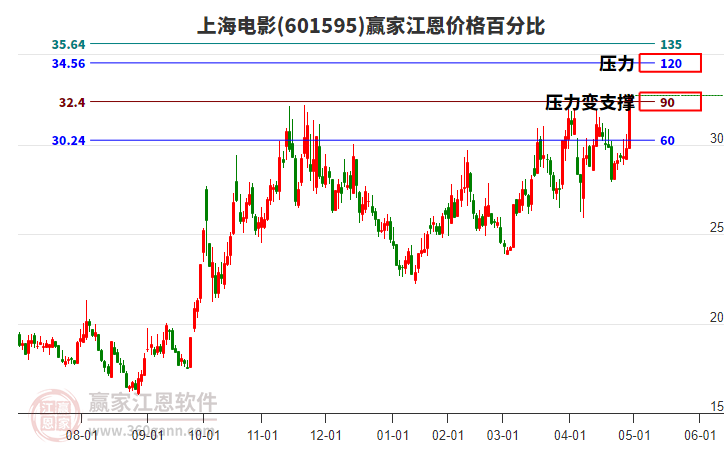 601595上海電影江恩價(jià)格百分比工具
