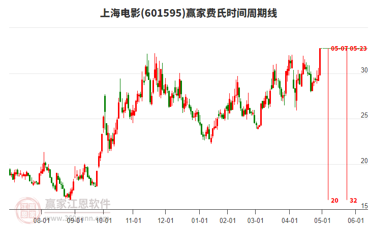 601595上海電影費(fèi)氏時(shí)間周期線工具