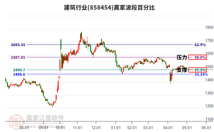建筑行業(yè)波段百分比工具