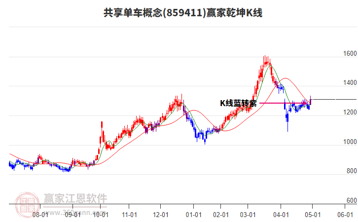 859411共享單車贏家乾坤K線工具