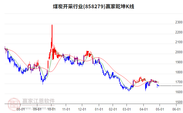 858279煤炭開采贏家乾坤K線工具