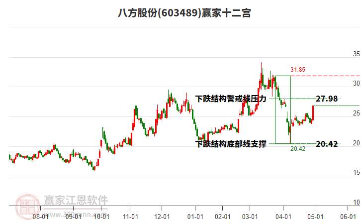 603489八方股份贏家十二宮工具