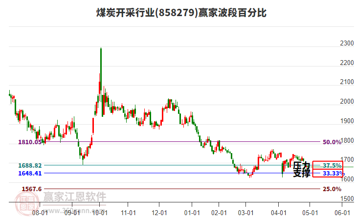 煤炭開采行業(yè)波段百分比工具