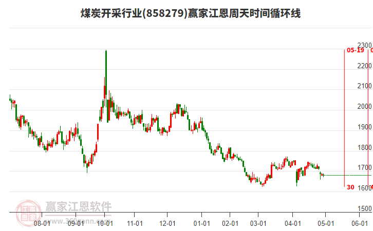 煤炭開采行業(yè)江恩周天時(shí)間循環(huán)線工具
