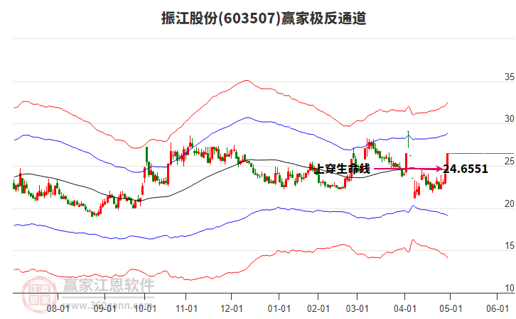 603507振江股份贏家極反通道工具