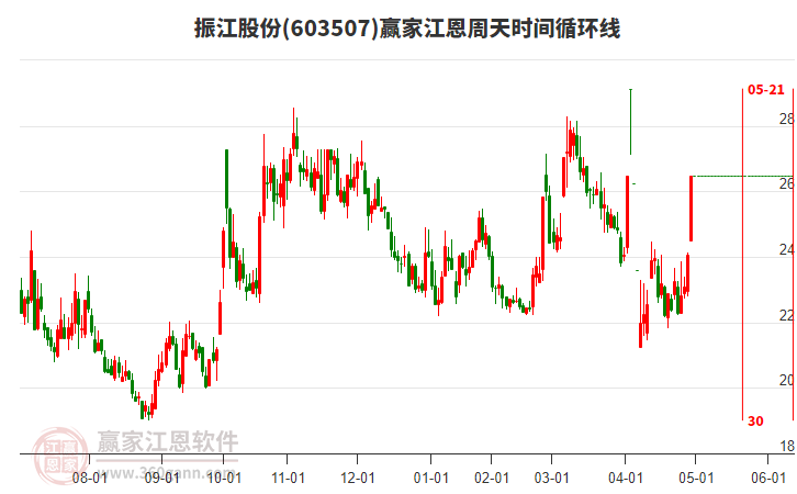 603507振江股份江恩周天時(shí)間循環(huán)線工具 603507振江股份江恩周天時(shí)間循環(huán)線工具