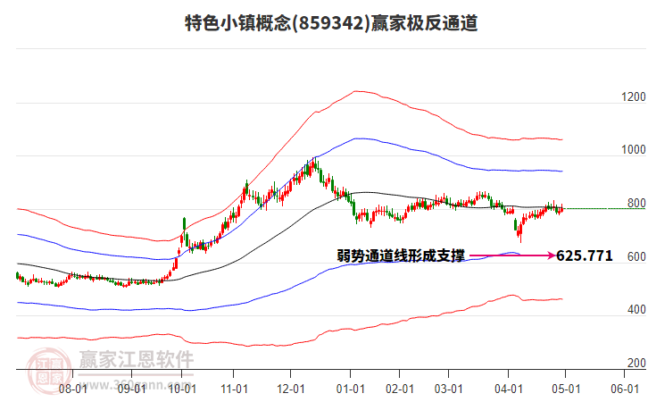 859342特色小鎮(zhèn)贏家極反通道工具