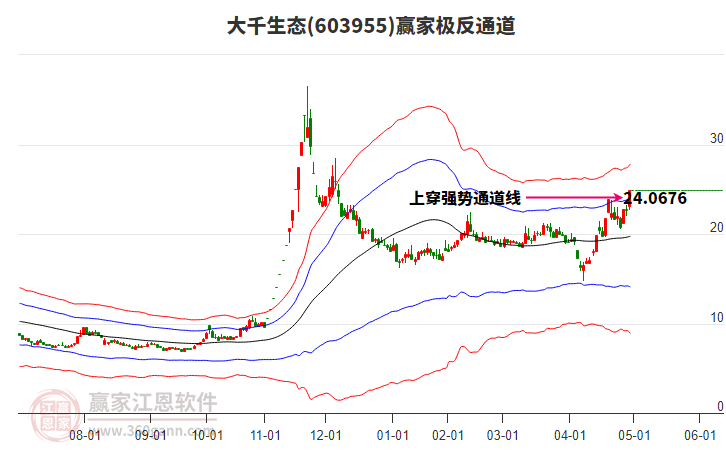 603955大千生態(tài)贏家極反通道工具