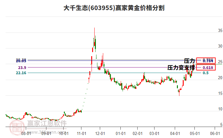 603955大千生態(tài)黃金價格分割工具
