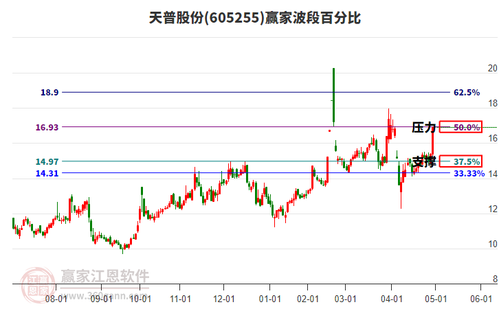 605255天普股份波段百分比工具 605255天普股份波段百分比工具