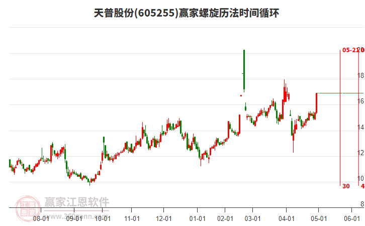 605255天普股份螺旋歷法時間循環(huán)工具 605255天普股份螺旋歷法時間循環(huán)工具