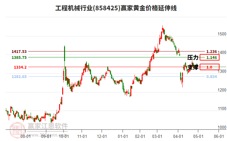 工程機械行業(yè)黃金價格延伸線工具 工程機械行業(yè)黃金價格延伸線工具