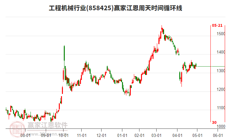 工程機械行業(yè)江恩周天時間循環(huán)線工具 工程機械行業(yè)江恩周天時間循環(huán)線工具
