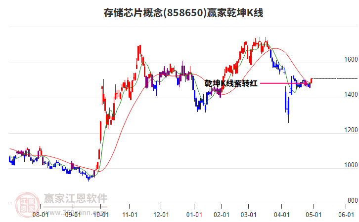 858650存儲芯片贏家乾坤K線工具