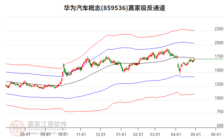 859536華為汽車(chē)贏家極反通道工具 859536華為汽車(chē)贏家極反通道工具
