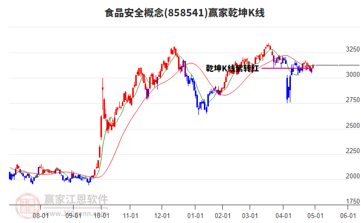 858541食品安全贏家乾坤K線工具