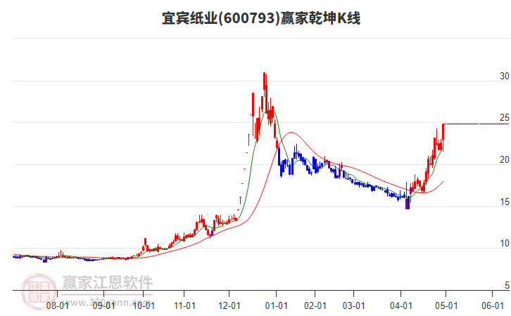 600793宜賓紙業(yè)贏家乾坤K線工具