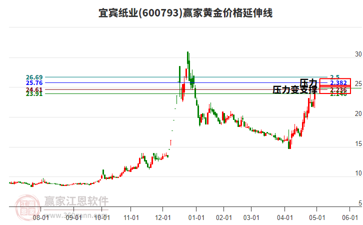 600793宜賓紙業(yè)黃金價格延伸線工具