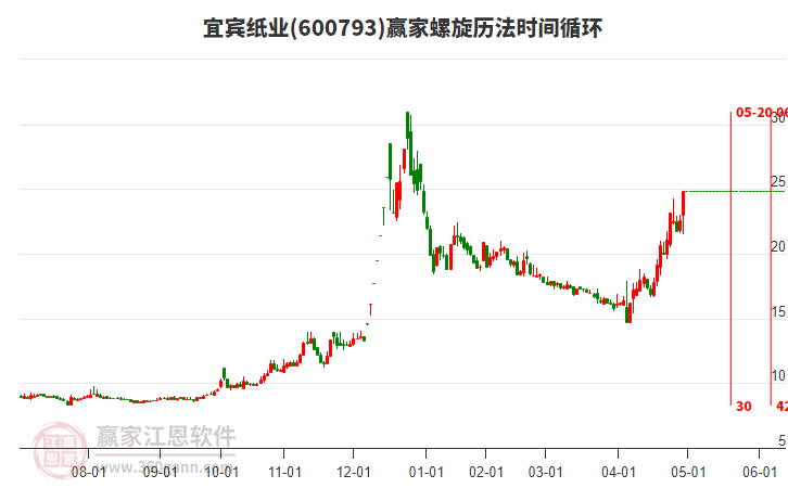 600793宜賓紙業(yè)螺旋歷法時間循環(huán)工具