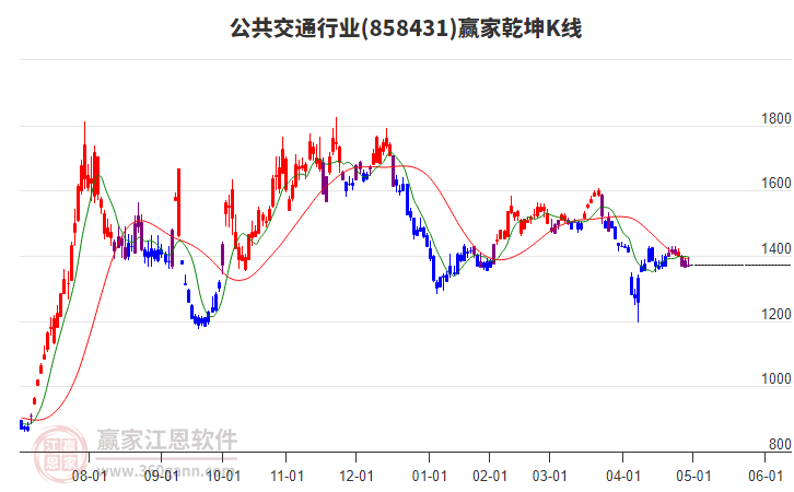 858431公共交通贏家乾坤K線工具