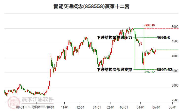 858558智能交通贏家十二宮工具