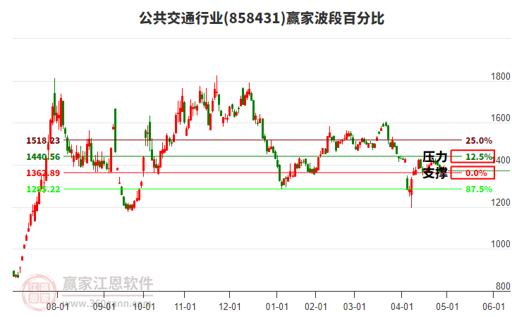 公共交通行業(yè)波段百分比工具