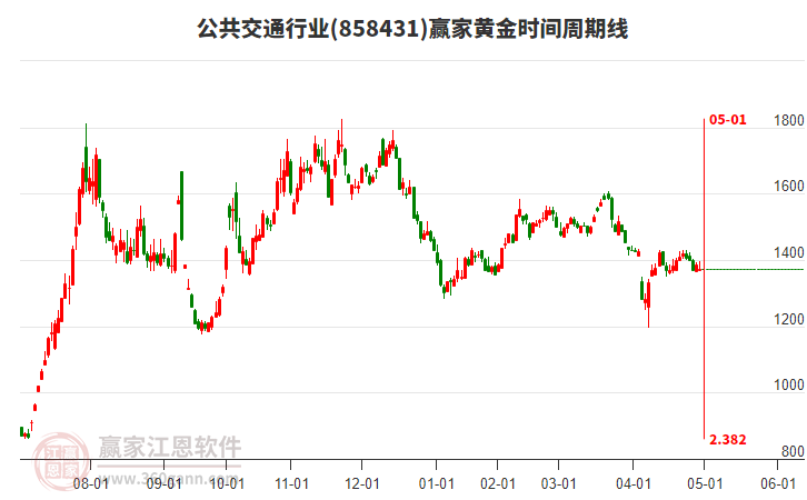 公共交通行業(yè)黃金時(shí)間周期線工具