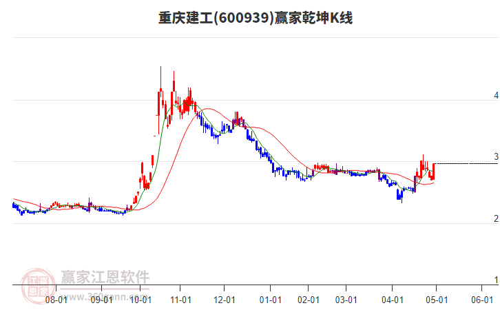 600939重慶建工贏(yíng)家乾坤K線(xiàn)工具