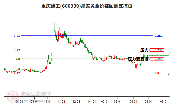 600939重慶建工黃金價(jià)格回調(diào)支撐位工具