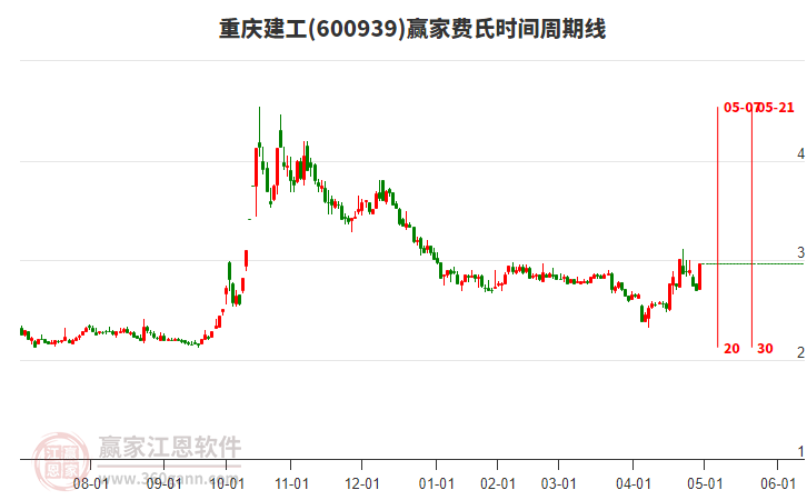 600939重慶建工費(fèi)氏時(shí)間周期線(xiàn)工具