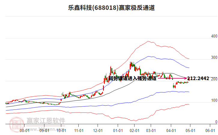 688018樂鑫科技贏家極反通道工具