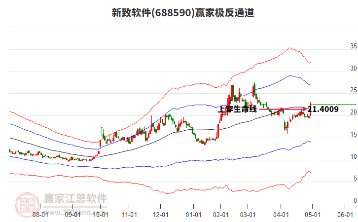 688590新致軟件贏家極反通道工具