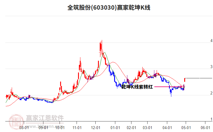 603030全筑股份贏家乾坤K線工具