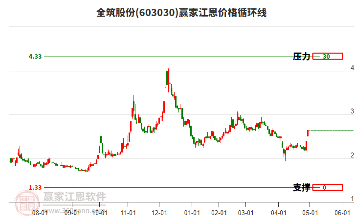 603030全筑股份江恩價格循環(huán)線工具