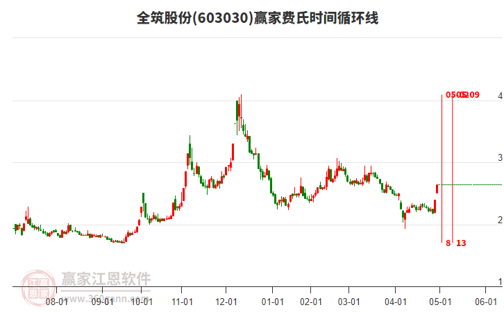 603030全筑股份費氏時間循環(huán)線工具