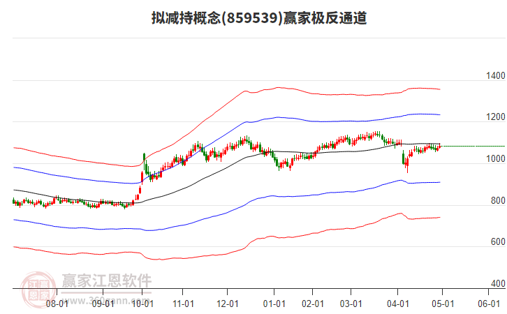 859539擬減持贏家極反通道工具