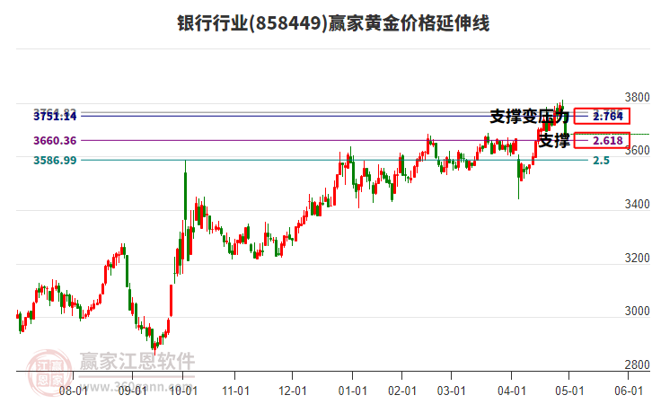 銀行行業(yè)黃金價格延伸線工具 銀行行業(yè)黃金價格延伸線工具