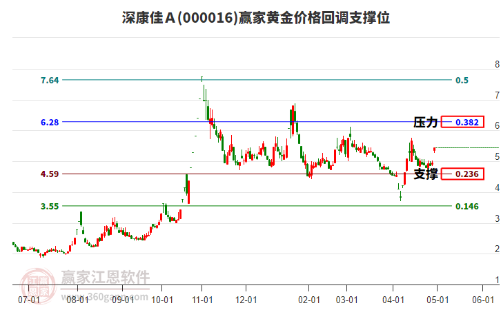 000016深康佳Ａ黃金價(jià)格回調(diào)支撐位工具