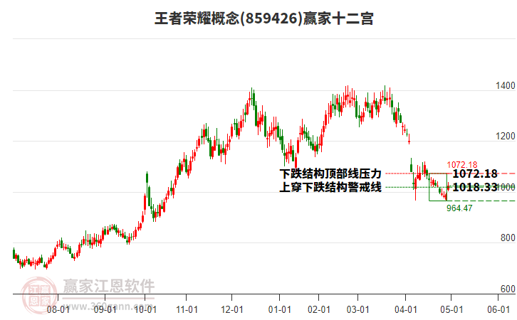 859426王者榮耀贏家十二宮工具