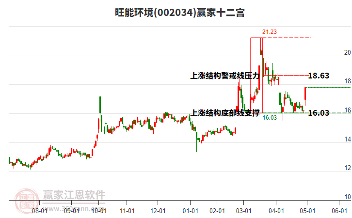 002034旺能環(huán)境贏家十二宮工具