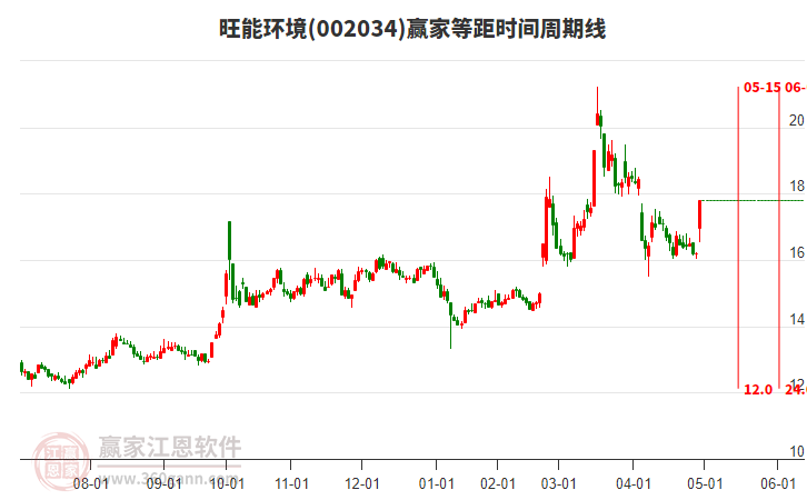 002034旺能環(huán)境等距時(shí)間周期線工具