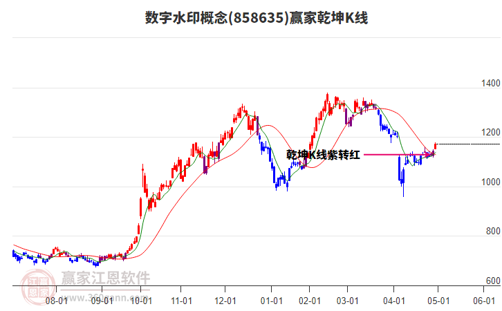 858635數(shù)字水印贏家乾坤K線工具