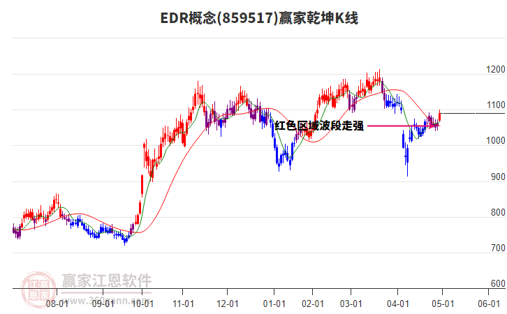 859517EDR贏家乾坤K線工具
