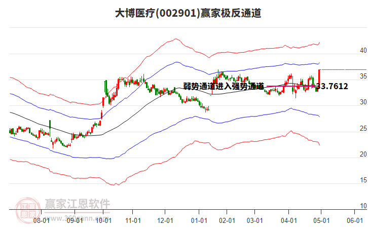 002901大博醫(yī)療贏家極反通道工具