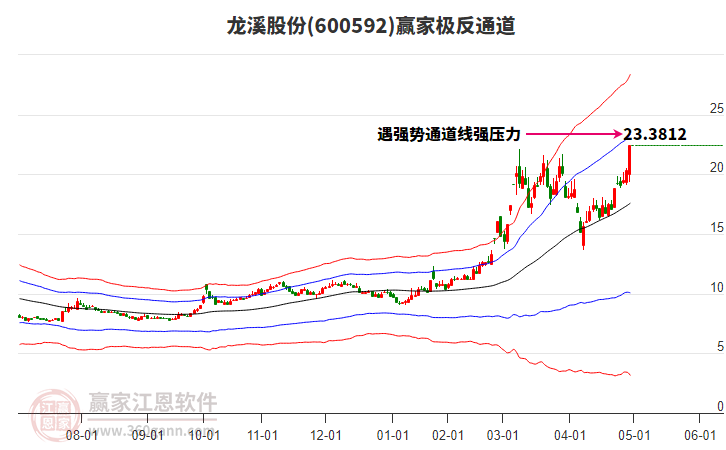 600592龍溪股份贏家極反通道工具